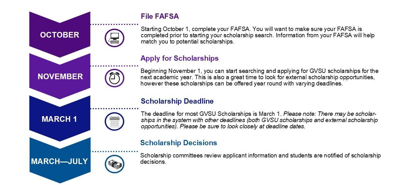 Timeline of scholarship process